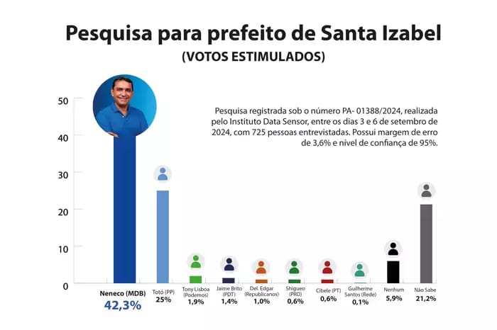 Pesquisa eleitoral aponta vitória de Neneco Tavares (MDB) em Santa Izabel