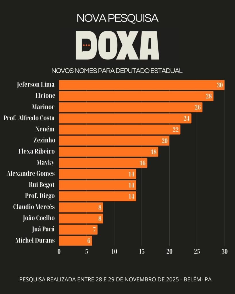 Saiu uma nova pesquisa de novos nomes para Deputado Estadual no Pará