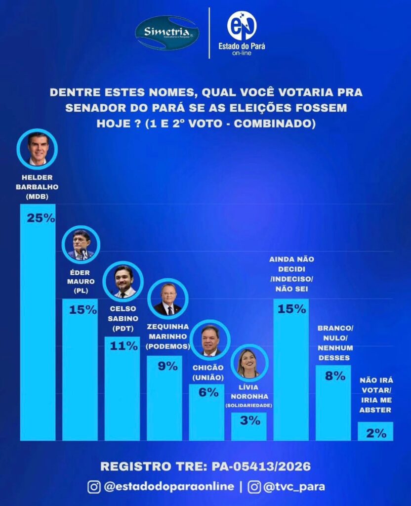 Helder lidera disputa pelo Senado e Éder Mauro e Celso Sabino estão em empate técnico pela segunda vaga